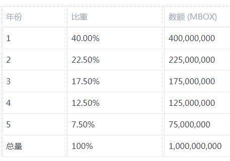 MBOX代币即将上架币安
