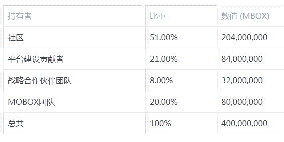 MBOX代币即将上架币安