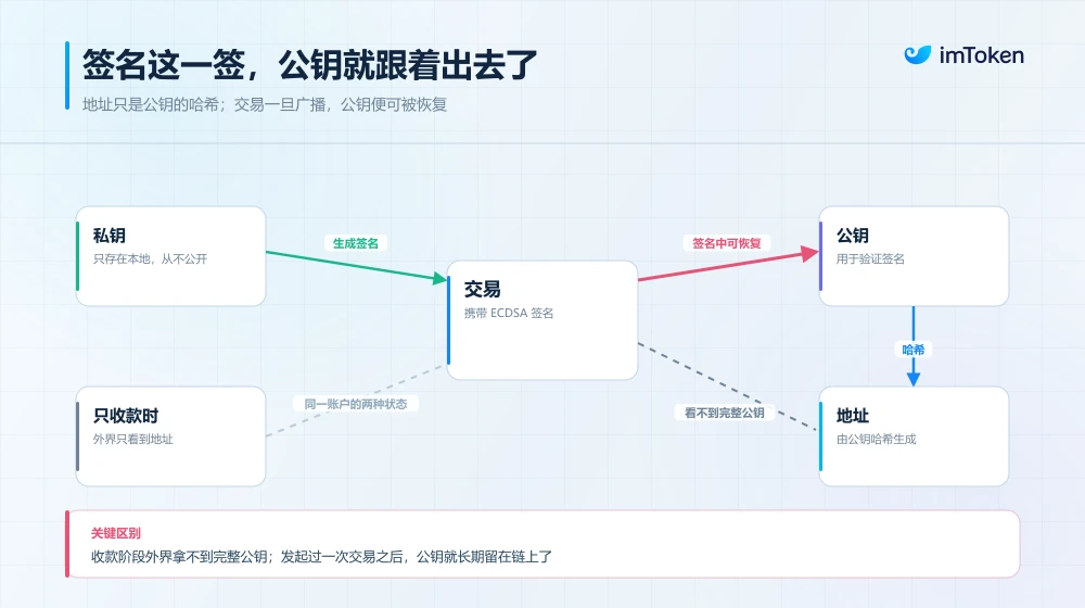 AI会攻破密码学吗？Justin Drake与Vitalik的讨论，以及普通用户该不该迁移资产